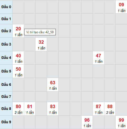 Bạch thủ xổ số Đắc Lắc 3/2/2026