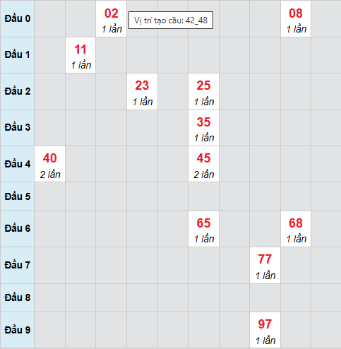 Cầu bạch thủ Quảng Nam ngày 3/2/2026