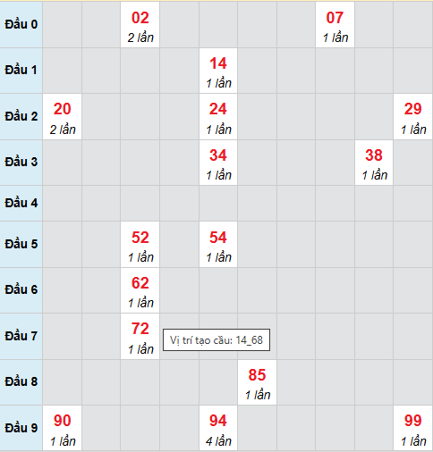 Cầu bạch thủ Bạc Liêu 3/2/2026