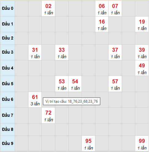 Cầu bạch thủ Bến Tre 3/2/2026