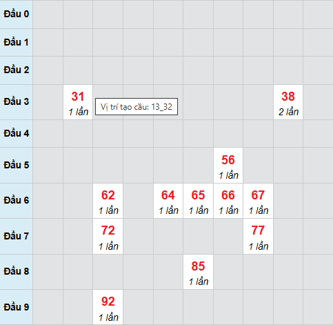 Cầu bạch thủ Vũng Tàu 3/2/2026
