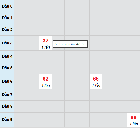 Cầu bạch thủ Khánh Hòa ngày 4/2/2026 Cầu bạch thủ Khánh Hòa ngày 4/2/2026