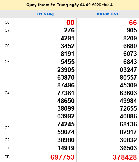 Quay thử XSMT 4/2/2026 thử vận may trúng lớn