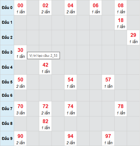 Cầu bạch thủ CT 4/2/2026 Cầu bạch thủ CT 4/2/2026