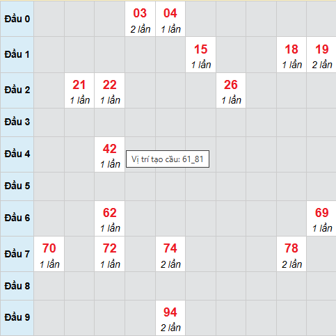 Cầu bạch thủ XSBTH 5/2/2026