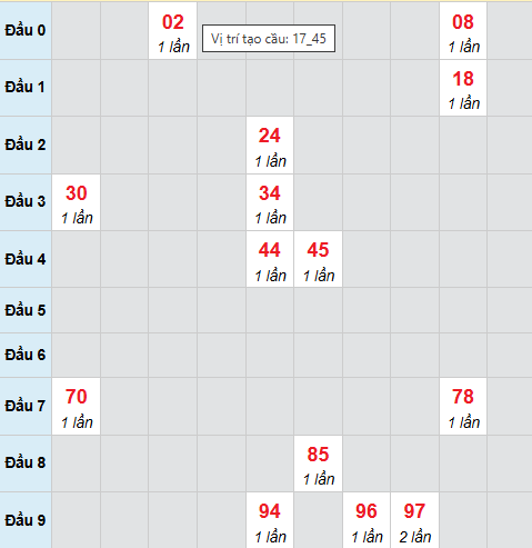 Cầu bạch thủ Tây Ninh 5/2/2026