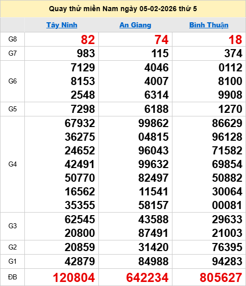 Quay thử XSMN 5/2/2026 thử vận may trúng lớn