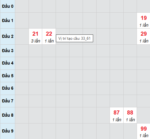 Bạch thủ lô xổ số Bình Định 5/2/2026