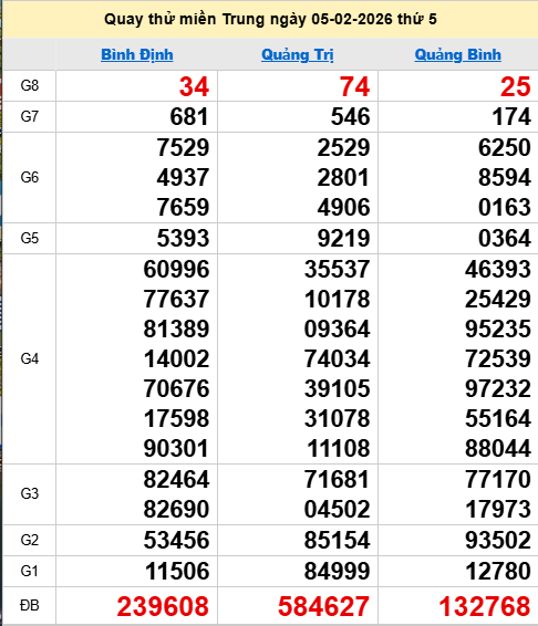 Quay thử XSMT 5/2/2026 thử vận may trúng lớn