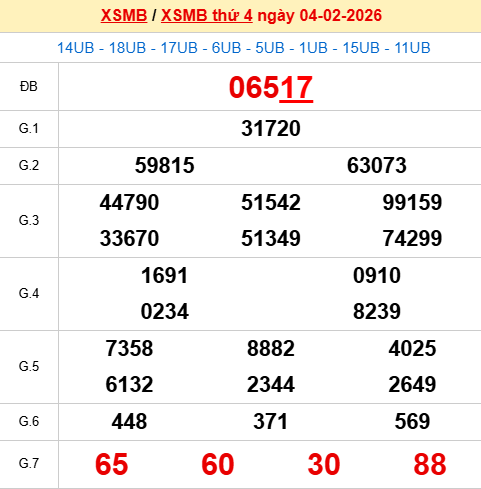 Xem lại kết quả xổ số Miền Bắc ngày 4/2/2026 hôm qua