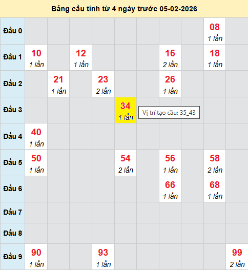 Cầu bạch thủ Miền Bắc chạy 3 ngày tính đến 5/2/2026