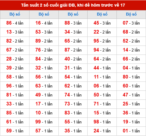 TK tần suất 2 số cuối giải ĐB đã về, khi hôm trước đề về 17