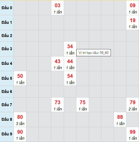 Bạch thủ lô xổ số Gia Lai 6/2/2026
