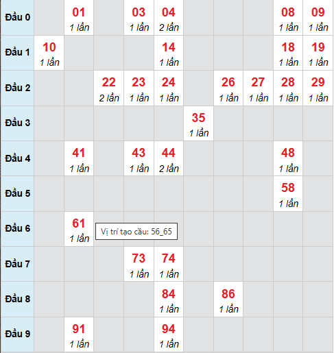 Cầu bạch thủ Ninh Thuận ngày 6/2/2026