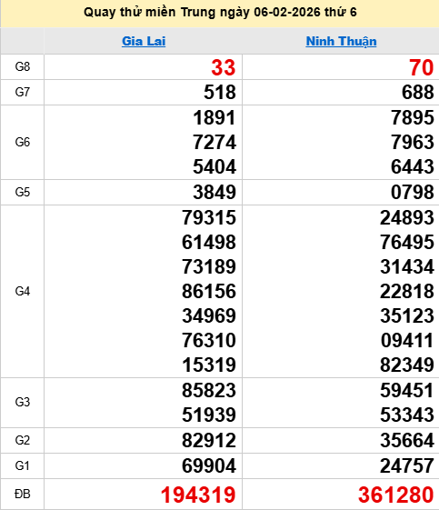 Quay thử XSMT 6/2/2026 thử vận may trúng lớn