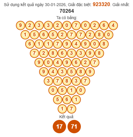 Soi cầu Pascal XSBD 6/2/2026