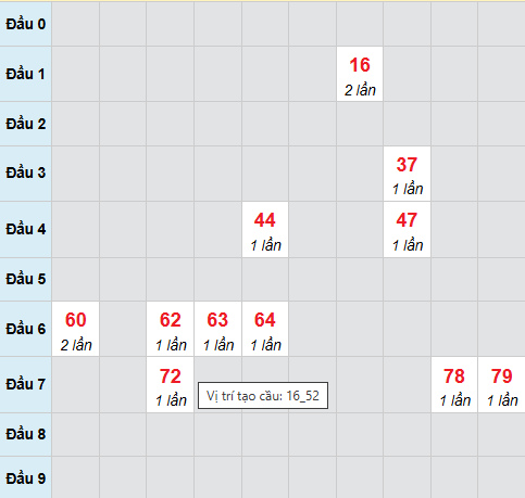 Cầu bạch thủ Long An 7/2/2026