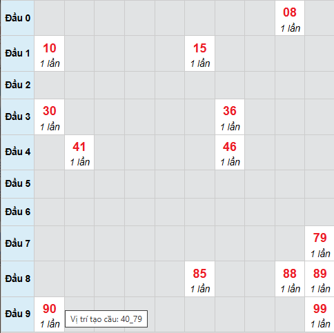 Cầu bạch thủ Hồ Chí Minh 7/2/2026