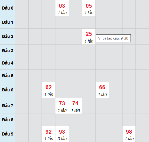Bạch thủ lô xổ số Đà Nẵng 7/2/2026