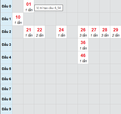 Cầu bạch thủ Đắc Nông 7/2/2026