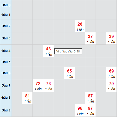 Cầu bạch thủ Quảng Ngãi ngày 7/2/2026