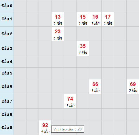 Cầu bạch thủ Đà Lạt 8/2/2026