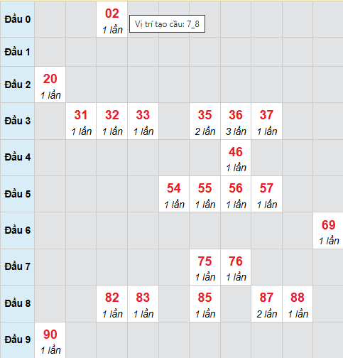 Cầu bạch thủ Kiên Giang 8/2/2026