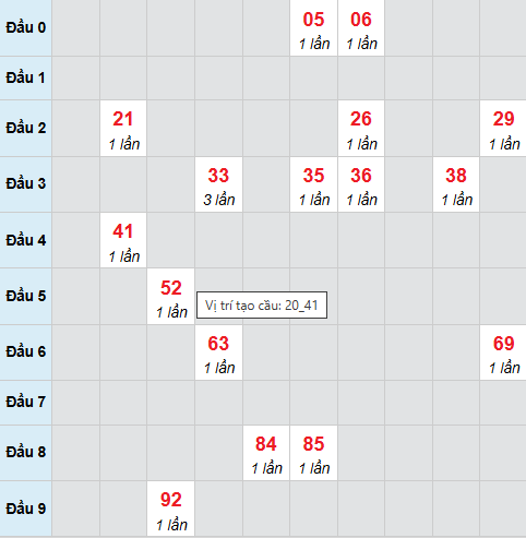Cầu bạch thủ Thừa Thiên Huế 8/2/2026