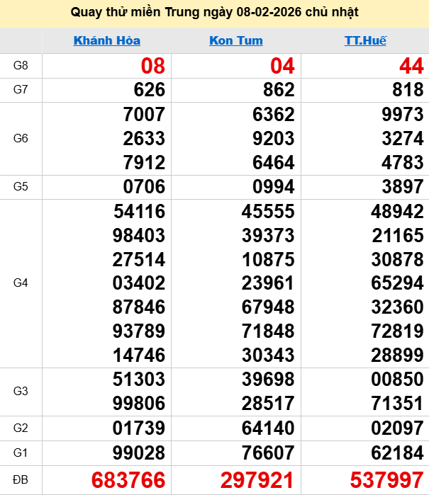 Quay thử XSMT 8/2/2026 thử vận may trúng lớn