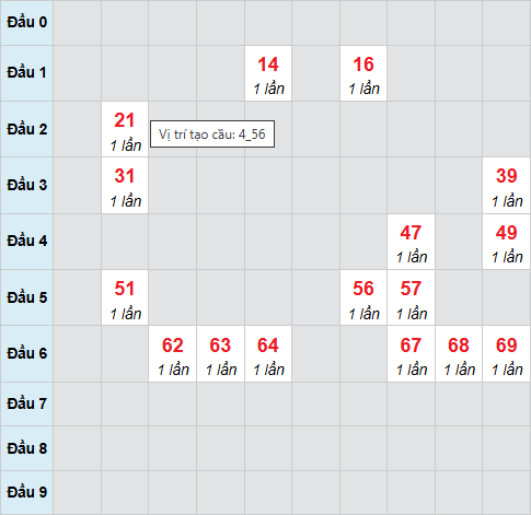 Bạch thủ lô xổ số Thừa Thiên Huế 9/2/2026