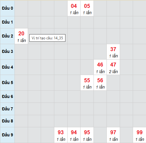 Cầu bạch thủ Phú Yên ngày 9/2/2026