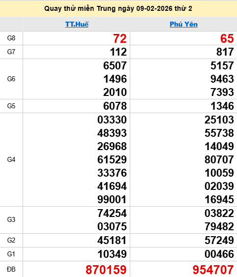 Quay thử XSMT 9/2/2026 thử vận may trúng lớn