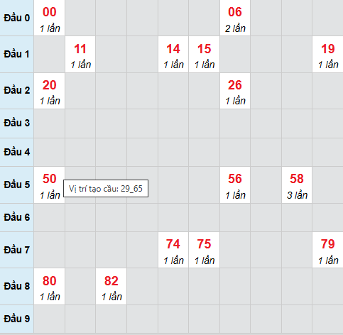 Cầu bạch thủ Đồng Tháp 9/2/2026