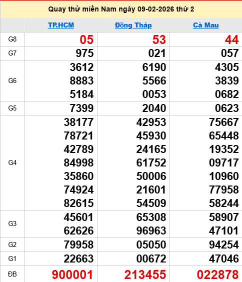 Quay thử XSMN 9/2/2026 thử vận may trúng lớn