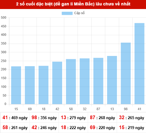 TK giải đặc biệt lâu chưa xuất hiện nhất tính đến ngày 9/2/2026 TK giải đặc biệt lâu chưa xuất hiện nhất tính đến ngày 9/2/2026