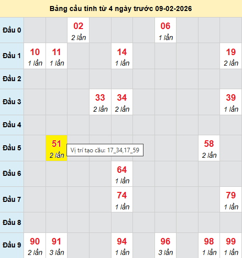 Cầu bạch thủ Miền Bắc chạy 3 ngày tính đến 9/2/2026 Cầu bạch thủ Miền Bắc chạy 3 ngày tính đến 9/2/2026