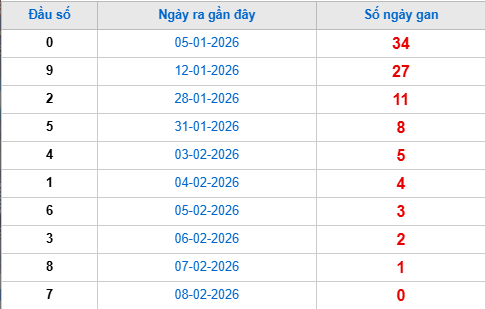 Thống kê đầu giải đặc biệt lâu chưa về tính đến hôm nay 9/2/2026 Thống kê đầu giải đặc biệt lâu chưa về tính đến hôm nay 9/2/2026
