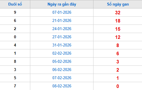 TK đuôi giải đặc biệt lâu chưa về tính đến 9/2 TK đuôi giải đặc biệt lâu chưa về tính đến 9/2