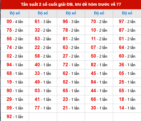TK tần suất 2 số cuối giải ĐB đã về, khi hôm trước đề về 77 TK tần suất 2 số cuối giải ĐB đã về, khi hôm trước đề về 77