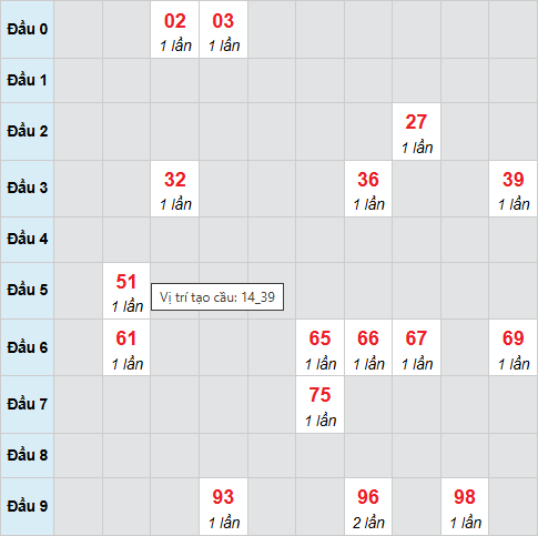 Cầu bạch thủ Bạc Liêu 10/2/2026
