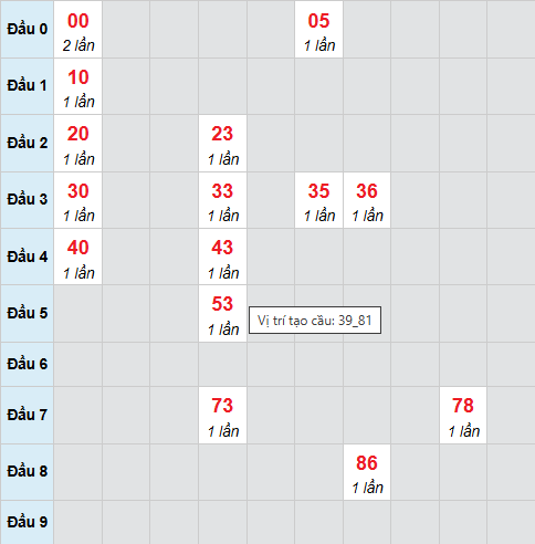 Cầu bạch thủ Bến Tre 10/2/2026