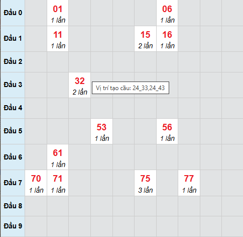 Bạch thủ xổ số Đắc Lắc 10/2/2026