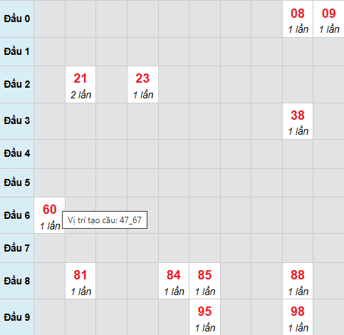 Cầu bạch thủ Quảng Trị ngày 12/2/2026