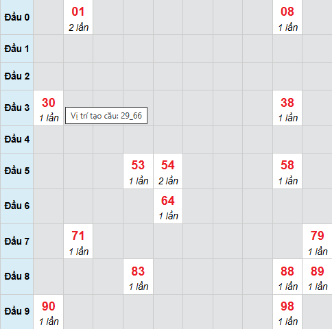Bạch thủ lô xổ số Đà Nẵng 11/2/2026