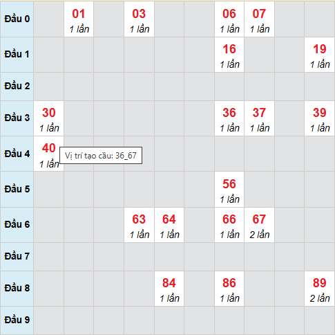 Cầu bạch thủ XSBTH 12/2/2026
