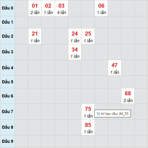 Bạch thủ lô xổ số Khánh Hòa 15/2/2026