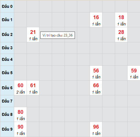 Cầu bạch thủ Thừa Thiên Huế 15/2/2026