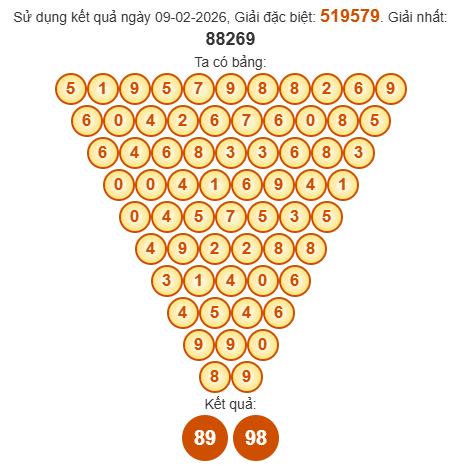 Soi cầu Pascal XSTTH 15/2/2026