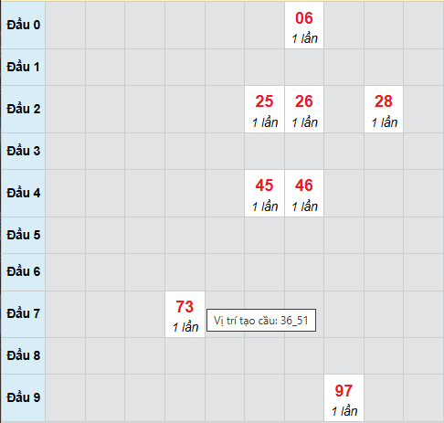 Bạch thủ lô xổ số Đà Nẵng 14/2/2026 Bạch thủ lô xổ số Đà Nẵng 14/2/2026
