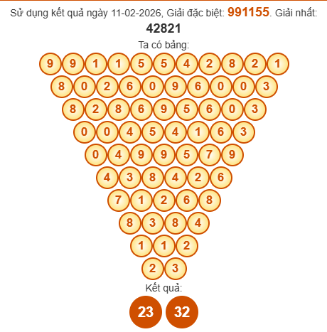 Soi cầu Pascal XSDNG 14/2/2026 Soi cầu Pascal XSDNG 14/2/2026
